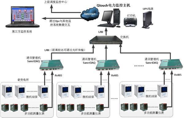 scada系统 scada系统