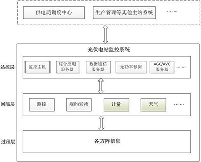 新能源自动化系统